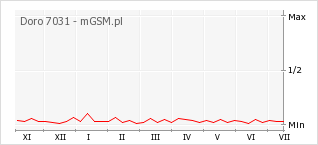 Wykres zmian popularności telefonu Doro 7031