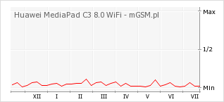 Wykres zmian popularności telefonu Huawei MediaPad C3 8.0 WiFi