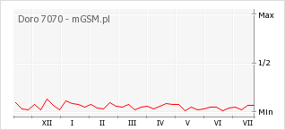 Wykres zmian popularności telefonu Doro 7070