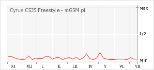 Wykres zmian popularności telefonu Cyrus CS35 Freestyle