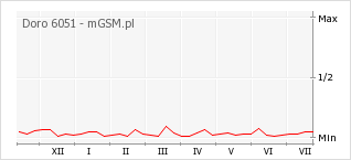Wykres zmian popularności telefonu Doro 6051