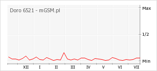 Wykres zmian popularności telefonu Doro 6521