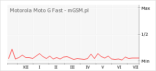 Wykres zmian popularności telefonu Motorola Moto G Fast