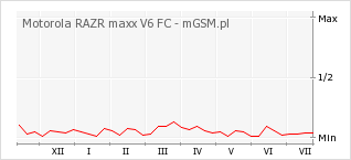 Wykres zmian popularności telefonu Motorola RAZR maxx V6 FC