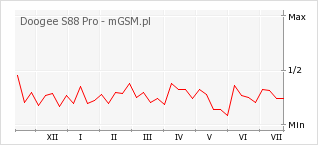 Wykres zmian popularności telefonu Doogee S88 Pro