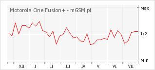 Wykres zmian popularności telefonu Motorola One Fusion+