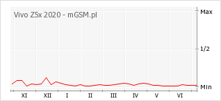 Wykres zmian popularności telefonu Vivo Z5x 2020