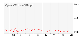 Wykres zmian popularności telefonu Cyrus CM1