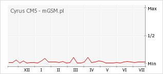 Wykres zmian popularności telefonu Cyrus CM5