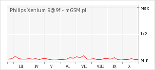 Wykres zmian popularności telefonu Philips Xenium 9@9f