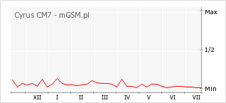 Wykres zmian popularności telefonu Cyrus CM7