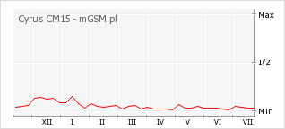 Wykres zmian popularności telefonu Cyrus CM15