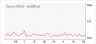 Wykres zmian popularności telefonu Cyrus CM16