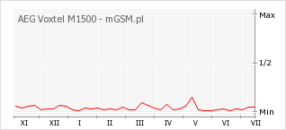 Wykres zmian popularności telefonu AEG Voxtel M1500