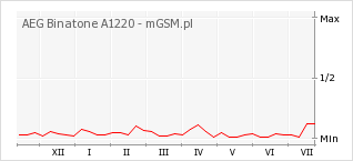 Wykres zmian popularności telefonu AEG Binatone A1220