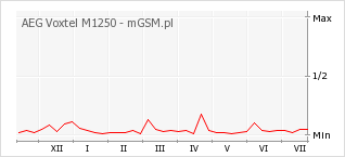 Wykres zmian popularności telefonu AEG Voxtel M1250