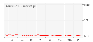 Wykres zmian popularności telefonu Asus P735