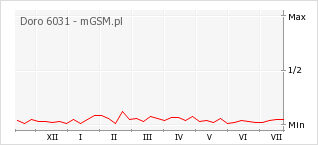 Wykres zmian popularności telefonu Doro 6031