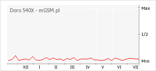 Wykres zmian popularności telefonu Doro 540X