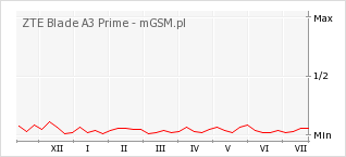 Wykres zmian popularności telefonu ZTE Blade A3 Prime