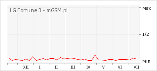 Wykres zmian popularności telefonu LG Fortune 3