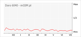 Wykres zmian popularności telefonu Doro 6040
