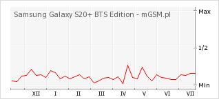 Wykres zmian popularności telefonu Samsung Galaxy S20+ BTS Edition