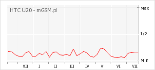 Wykres zmian popularności telefonu HTC U20