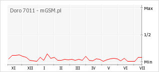 Wykres zmian popularności telefonu Doro 7011