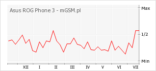 Wykres zmian popularności telefonu Asus ROG Phone 3