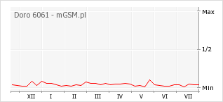 Wykres zmian popularności telefonu Doro 6061
