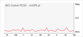 Wykres zmian popularności telefonu AEG Voxtel M250