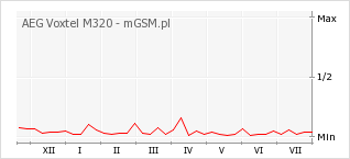 Wykres zmian popularności telefonu AEG Voxtel M320