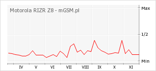 Wykres zmian popularności telefonu Motorola RIZR Z8