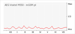 Wykres zmian popularności telefonu AEG Voxtel M550