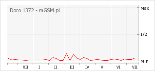 Wykres zmian popularności telefonu Doro 1372