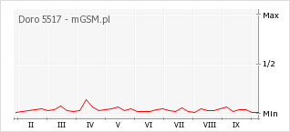 Wykres zmian popularności telefonu Doro 5517