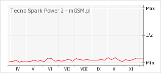 Wykres zmian popularności telefonu Tecno Spark Power 2