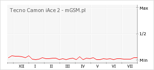 Wykres zmian popularności telefonu Tecno Camon iAce 2