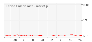 Wykres zmian popularności telefonu Tecno Camon iAce