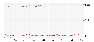 Wykres zmian popularności telefonu Tecno Camon i4