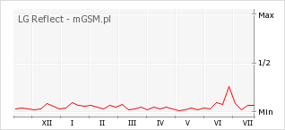 Wykres zmian popularności telefonu LG Reflect