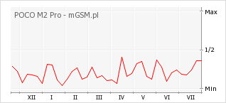 Wykres zmian popularności telefonu POCO M2 Pro