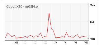 Wykres zmian popularności telefonu Cubot X30
