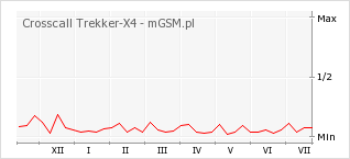 Wykres zmian popularności telefonu Crosscall Trekker-X4