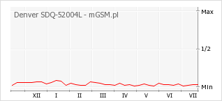 Wykres zmian popularności telefonu Denver SDQ-52004L