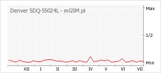 Wykres zmian popularności telefonu Denver SDQ-55024L