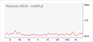 Wykres zmian popularności telefonu Motorola W510