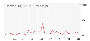 Wykres zmian popularności telefonu Denver SDQ-55034L