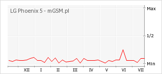Wykres zmian popularności telefonu LG Phoenix 5